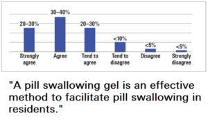 Bar graph of agree and disagree on pill swallowing gel to be effective