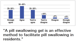 Bar graph of agree and disagree on pill swallowing gel to be effective. Pill Swallowing Gel for healthcare providers. A teaspoon of gel over a pill or tablet to ease swallowing. Resident care. To find a distributor call 800.818.8877. CONSUMERS ONLY: If you are a consumer and want to purchase Phazix, you can order Phazix from our website.